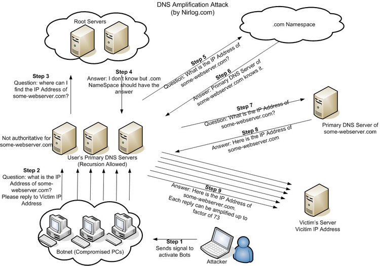 dns-amplification-attack-big