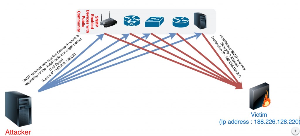 SNMP Attacks