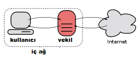 proxy
