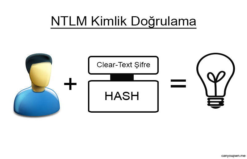 NTLM