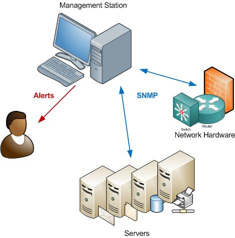 Snmp Basics