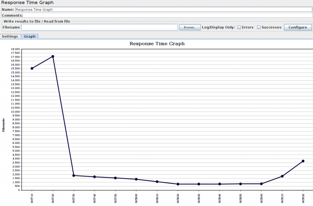 Response Time Graph