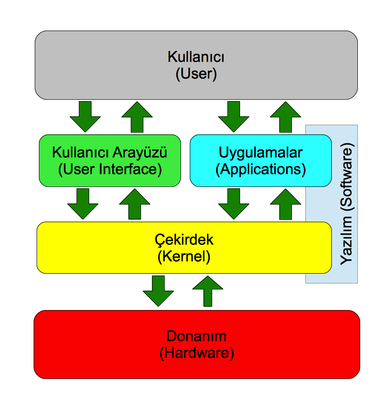 700px-isletim-sistemi